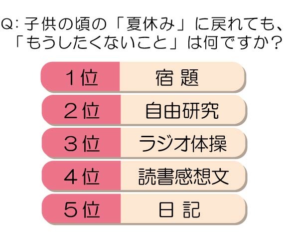 子供の夏休みに戻れたら、「もうしたくないこと」