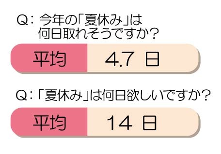 今年の夏休みの平均日数と、理想の日数