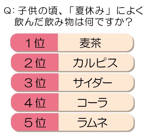 子供の頃、夏休みによく飲んだ飲み物