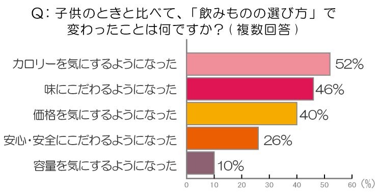 子供のときと比べて、「飲みものの選び方」で変わったこと