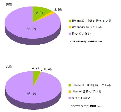 iPhone所有率（全体・男女別）