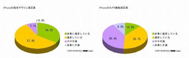 端末デザイン、カメラ機能の満足度