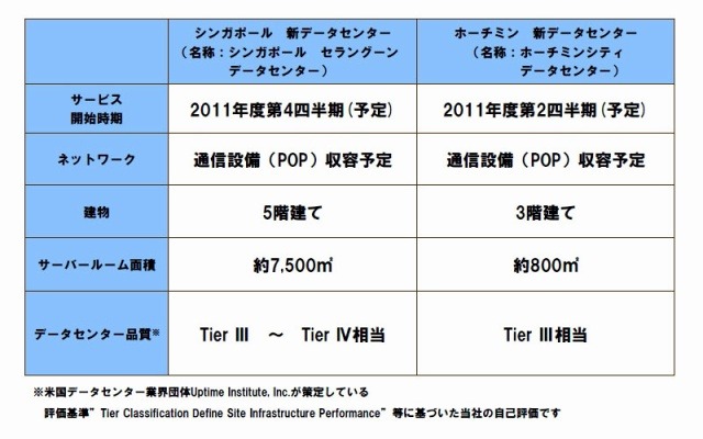 新設データセンター　スぺック一覧