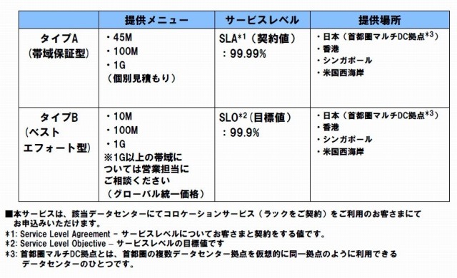 「データセンター間コネクティビティサービス」概要