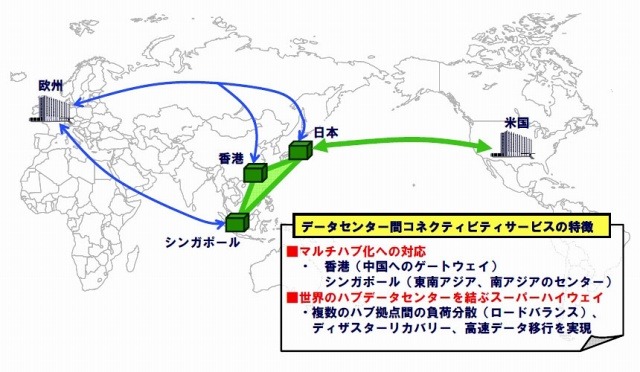 「データセンター間コネクティビティサービス」展開図