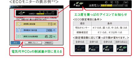 「ECOモニター」の表示例