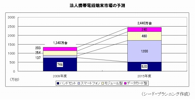 法人携帯電話端末市場の予測