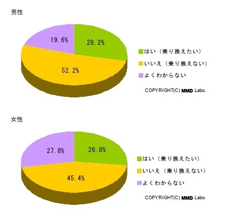 SIMロックが解除された場合の携帯キャリアの乗り換え意向（男女別）