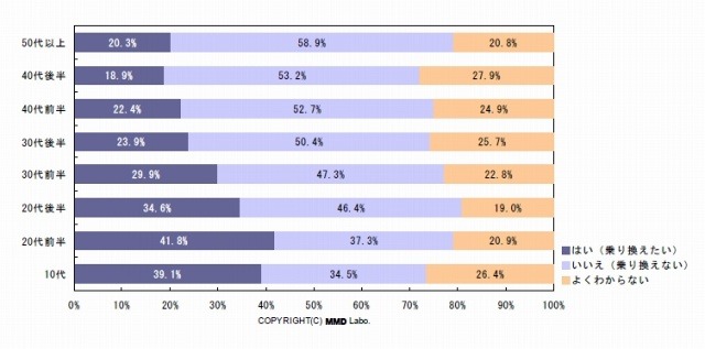 携帯キャリアの乗り換え意向（年代別）