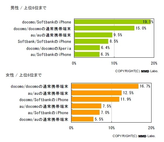 利用したい携帯キャリアと携帯端末の組み合わせ