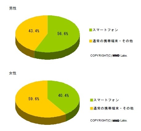 SIMロックが解除された場合にスマートフォンを選択するユーザーの比率