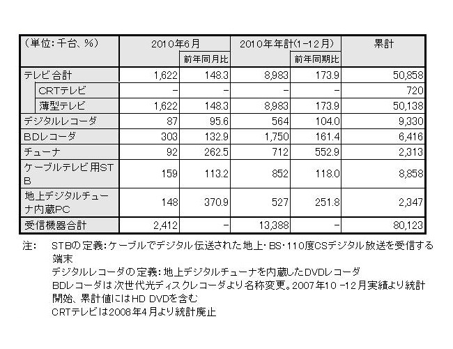 「2010年6月地上デジタルテレビ放送受信機器国内出荷実績」（JEITA調べ）