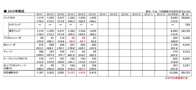 「地上デジタルテレビ放送受信機器国内出荷実績推移の2010年と2009年の比較1」（台数、JEITA調べ）