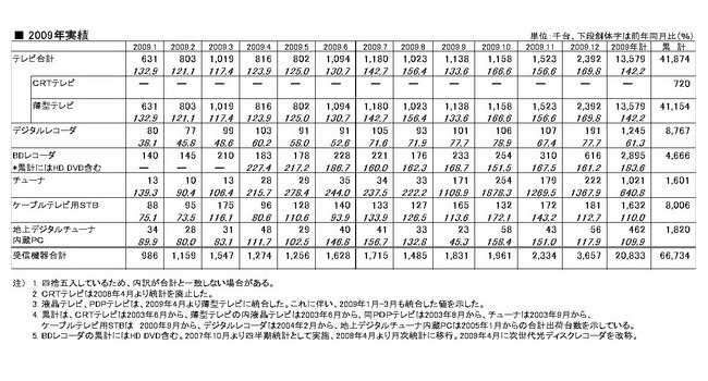 「地上デジタルテレビ放送受信機器国内出荷実績推移の2010年と2009年の比較2」（台数、JEITA調べ）