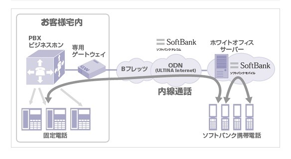 「ホワイトオフィス」IP接続サービスイメージ