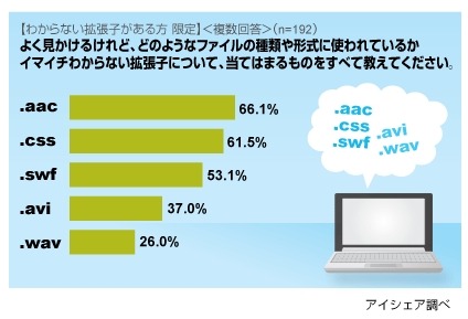 イマイチわからない拡張子1位は「.aac」