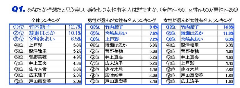 理想の瞳をもつ女性有名人、1位は男女とも「竹内結子」だが、以下は男女差も