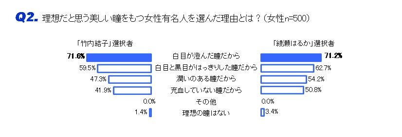 「竹内結子」選択者も「綾瀬はるか」選択者も「白目が澄んでいる」を理由のトップに挙げた