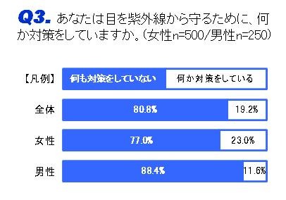 目の紫外線対策、女性も8割近くが「何も対策していない」という結果に