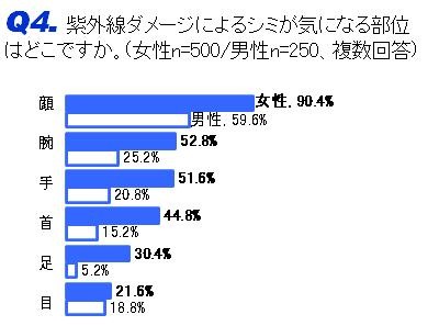 紫外線ダメージも「目」と回答する人は低い数字に