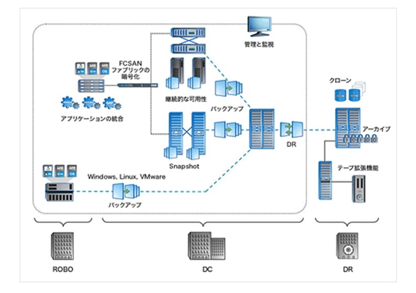 写真1：NetAppの統合型データ保護ソリューションの全体像