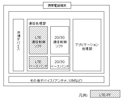 LTE-PFイメージ図