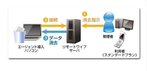 盗難・紛失時