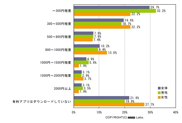 有料アプリのダウンロード経験