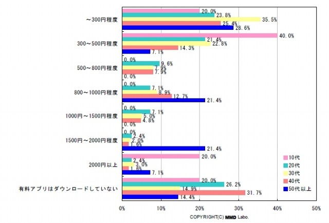 有料アプリの月額購入価格調査（年代別）