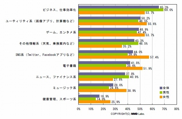 iPhoneアプリの人気カテゴリー