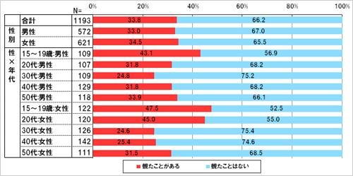 3D映画を観たことがあるか