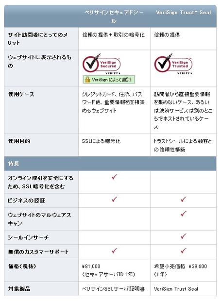 ベリサインセキュアドシールとVeriSign Trust Sealの比較