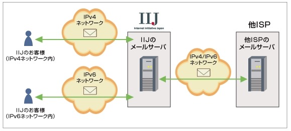 IIJ4U、IIJmioメールサービスにおけるIPv6ネットワーク対応イメージ