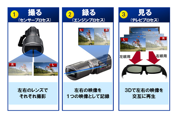 3D撮影から視聴までのイメージ