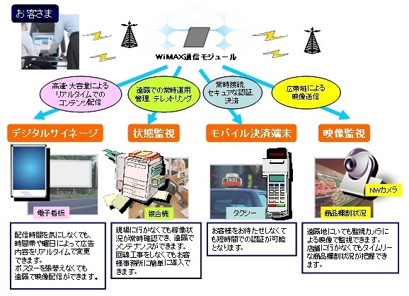 WiMAX通信モジュールの利用イメージ