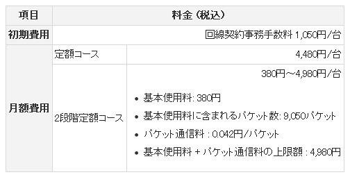 WiMAX通信料