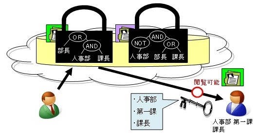 企業における機密情報管理システムでの利用イメージ