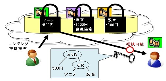 コンテンツ配信での利用イメージ