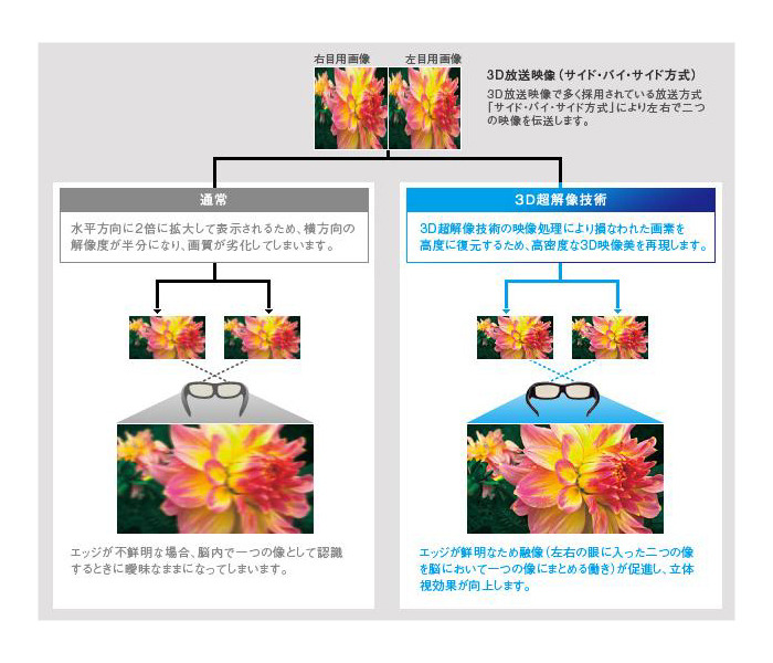 3D表示方式の仕組み