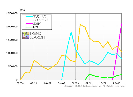 「ミラーレス一眼のメーカー別アクセス数の推移」（カカクコム調べ）