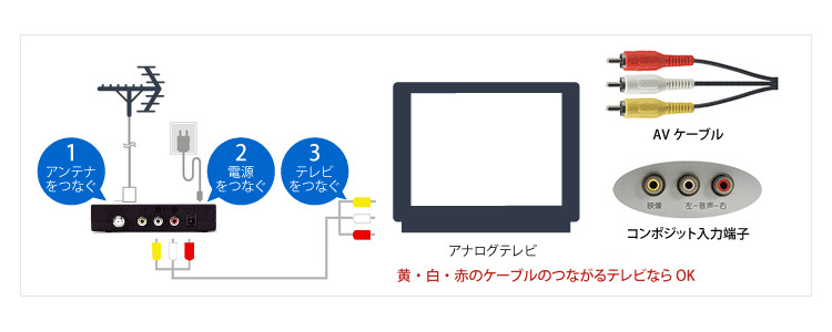 アンテナ/電源/テレビへの簡単接続のイメージ