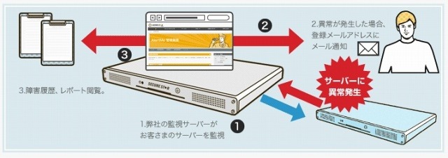 AlertMeの仕組み