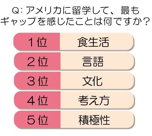 アメリカに留学して、最もギャップを感じたことは何ですか？