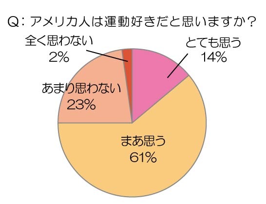 アメリカ人は運動好きだと思いますか？