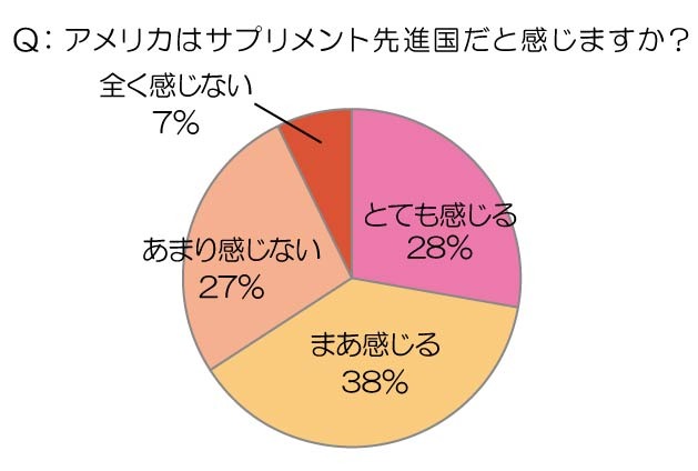 アメリカはサプリメント先進国だと感じますか？