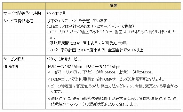 LTEサービスの概要