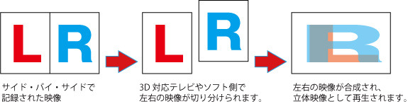 サイド・バイ・サイド方式のしくみ