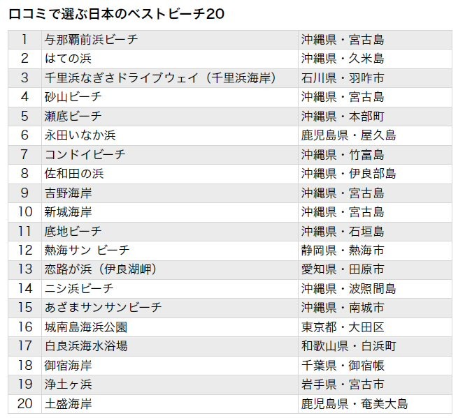 「日本のベストビーチ20