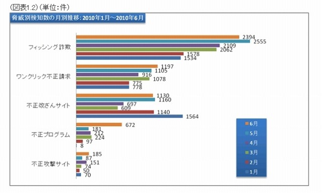 「gredでチェック」で検知した脅威の月ごとの推移（脅威別）