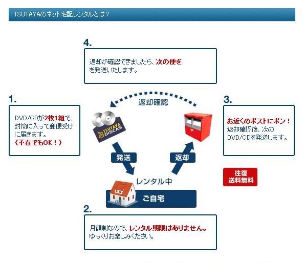 ネット宅配のしくみ